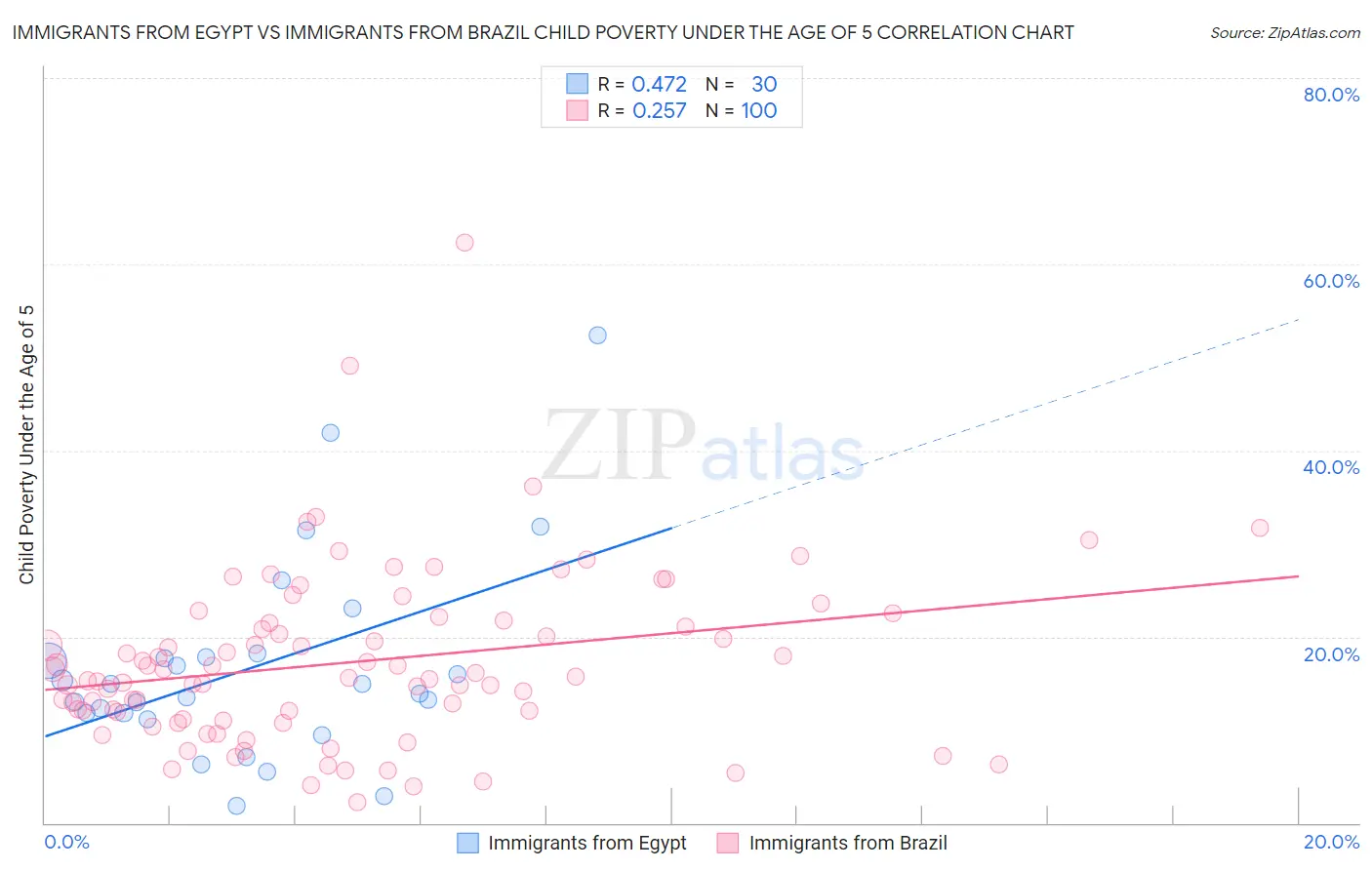 Immigrants from Egypt vs Immigrants from Brazil Child Poverty Under the Age of 5