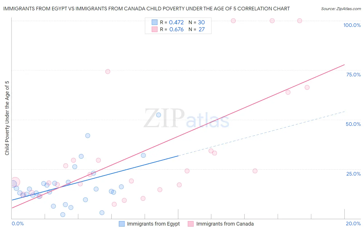 Immigrants from Egypt vs Immigrants from Canada Child Poverty Under the Age of 5