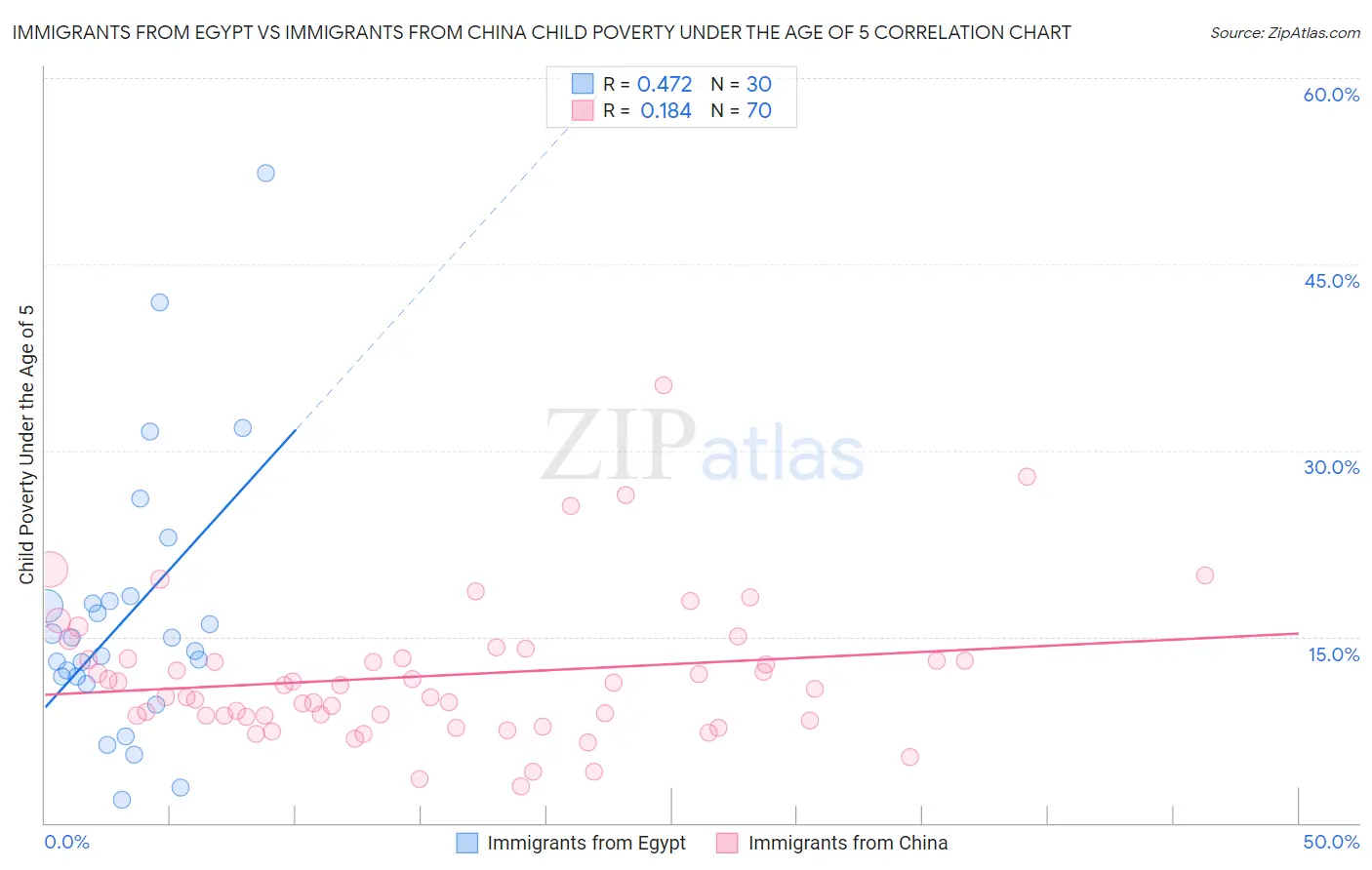Immigrants from Egypt vs Immigrants from China Child Poverty Under the Age of 5