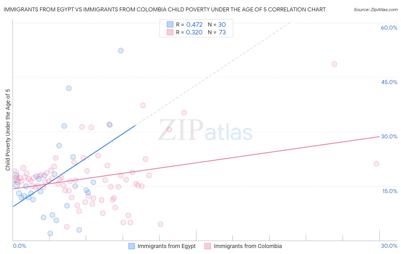 Immigrants from Egypt vs Immigrants from Colombia Child Poverty Under the Age of 5