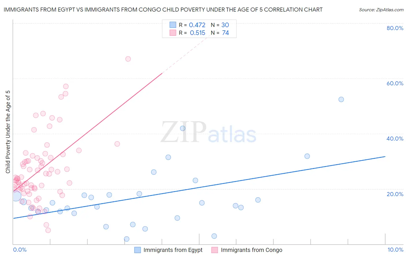 Immigrants from Egypt vs Immigrants from Congo Child Poverty Under the Age of 5