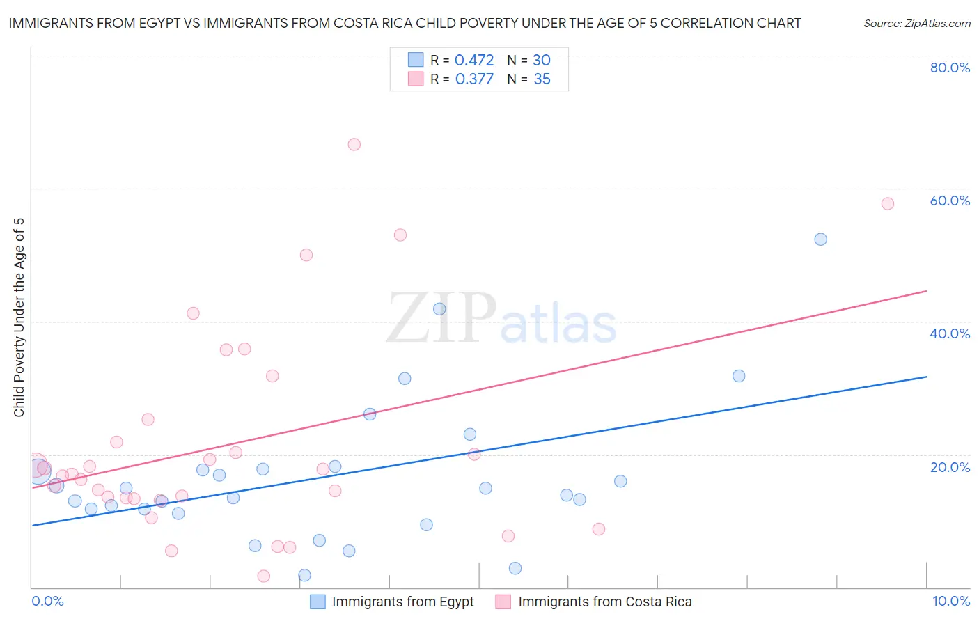Immigrants from Egypt vs Immigrants from Costa Rica Child Poverty Under the Age of 5