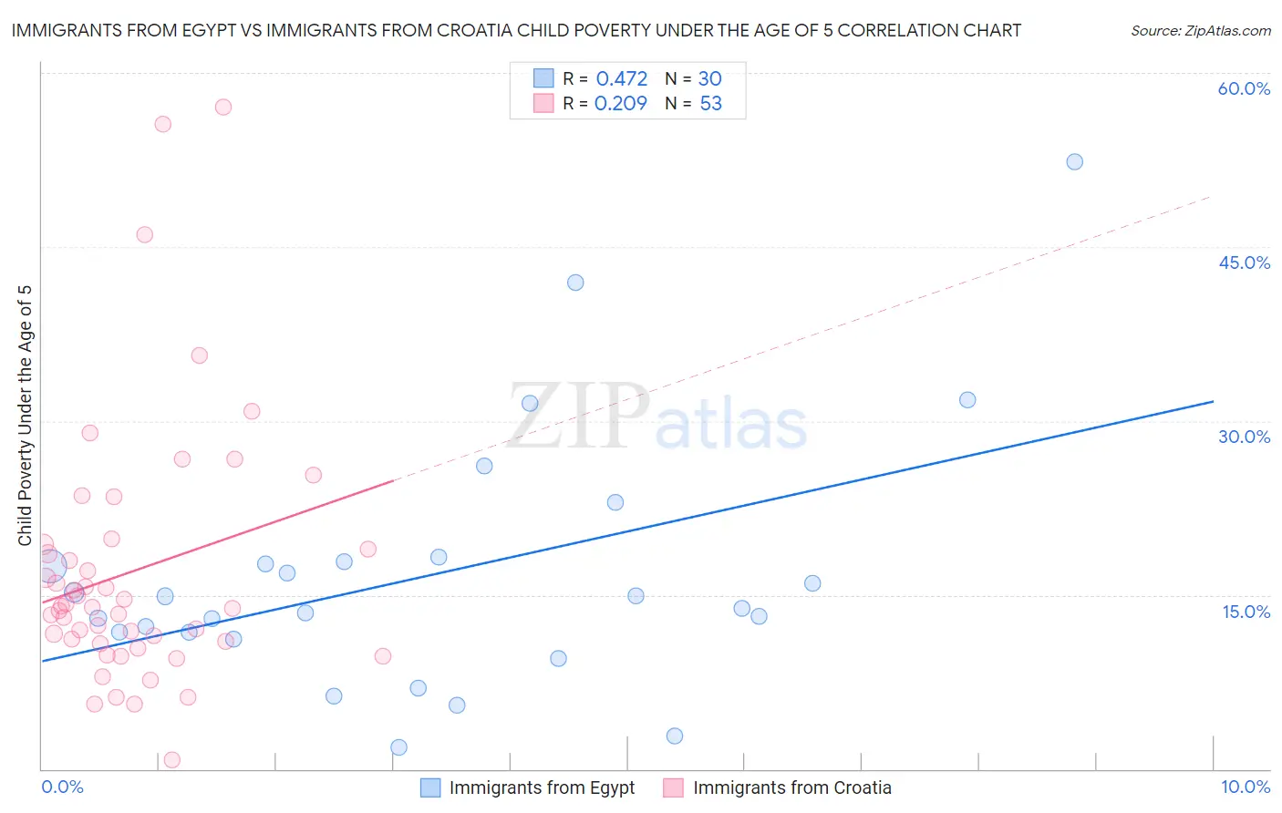 Immigrants from Egypt vs Immigrants from Croatia Child Poverty Under the Age of 5