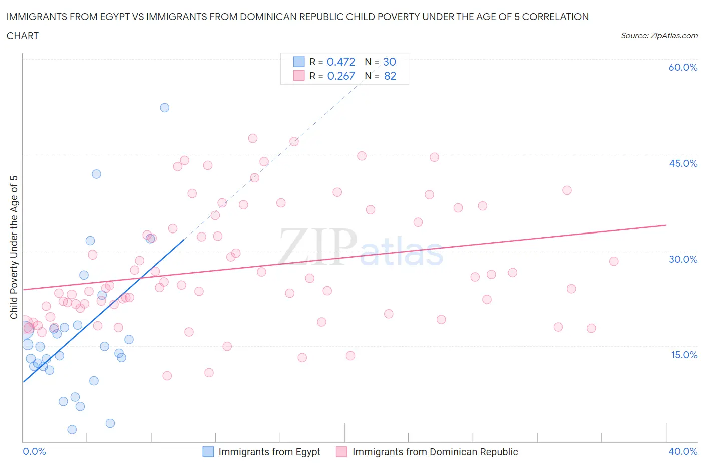 Immigrants from Egypt vs Immigrants from Dominican Republic Child Poverty Under the Age of 5