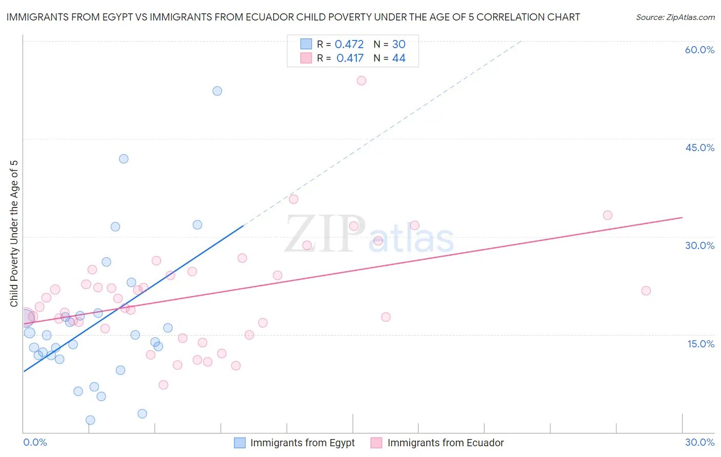 Immigrants from Egypt vs Immigrants from Ecuador Child Poverty Under the Age of 5