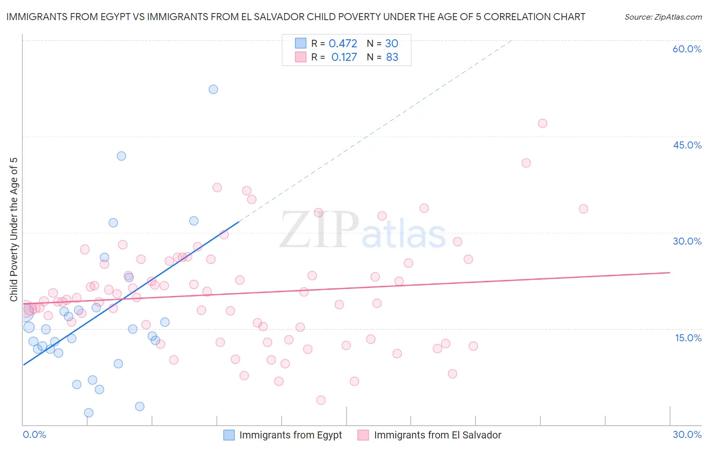 Immigrants from Egypt vs Immigrants from El Salvador Child Poverty Under the Age of 5