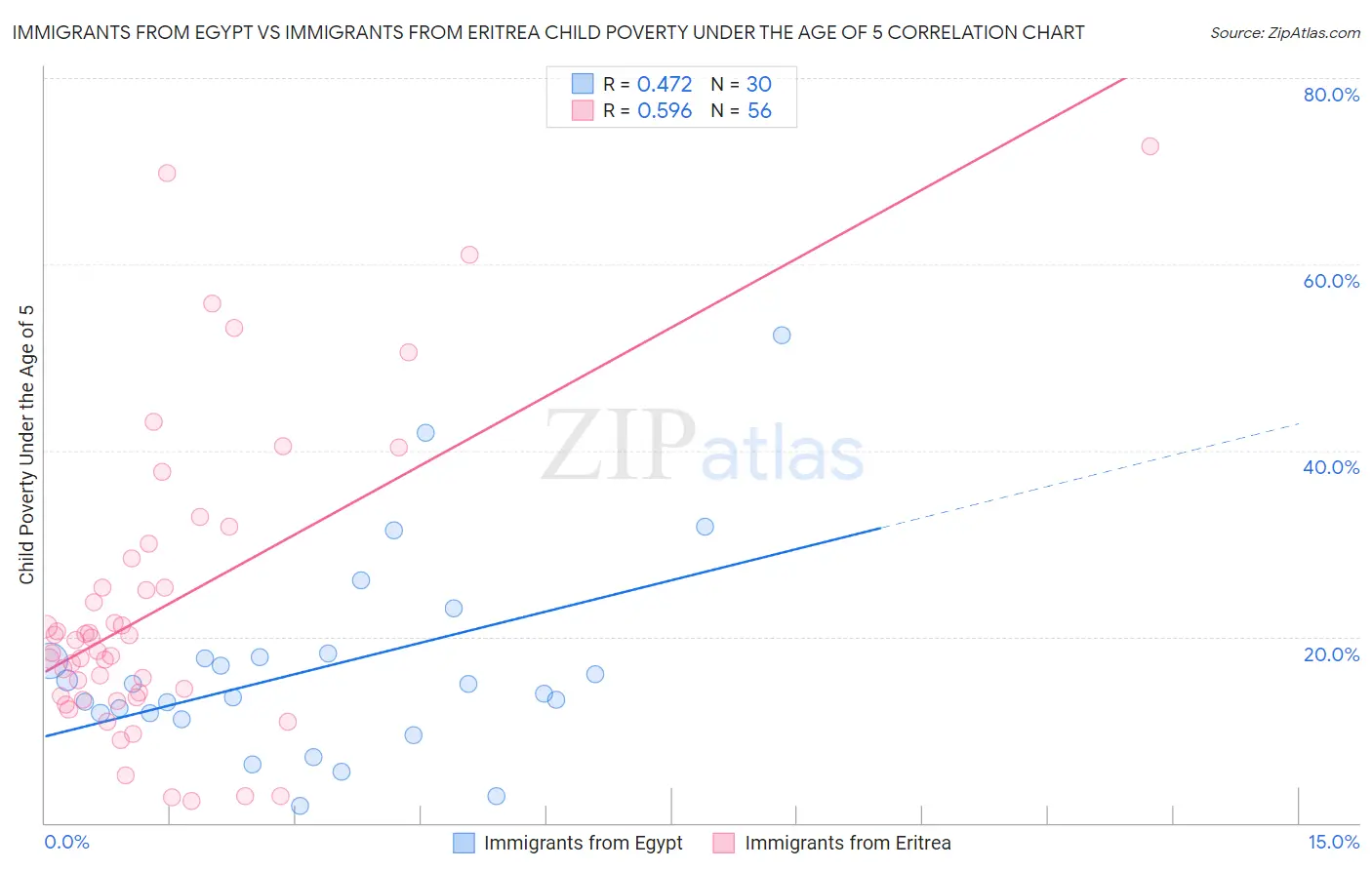 Immigrants from Egypt vs Immigrants from Eritrea Child Poverty Under the Age of 5