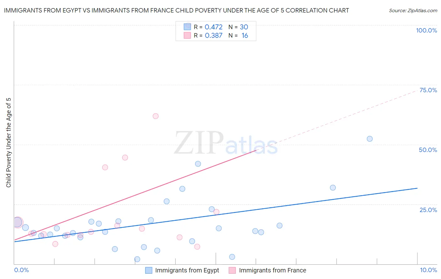 Immigrants from Egypt vs Immigrants from France Child Poverty Under the Age of 5