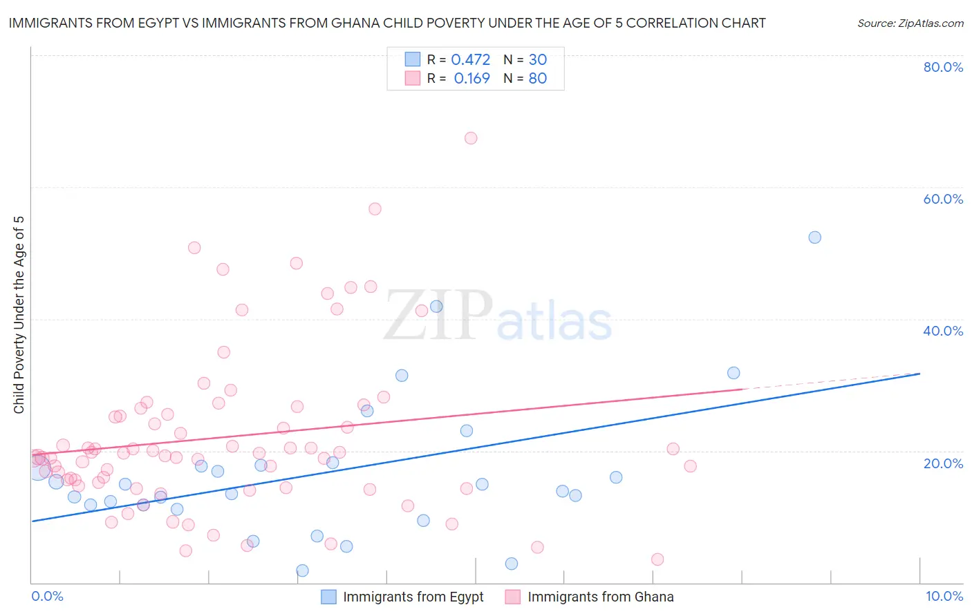 Immigrants from Egypt vs Immigrants from Ghana Child Poverty Under the Age of 5