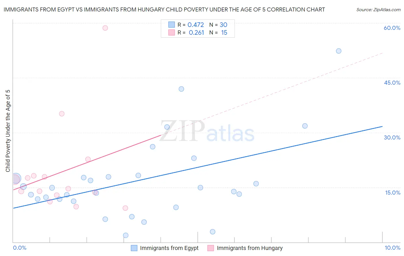 Immigrants from Egypt vs Immigrants from Hungary Child Poverty Under the Age of 5