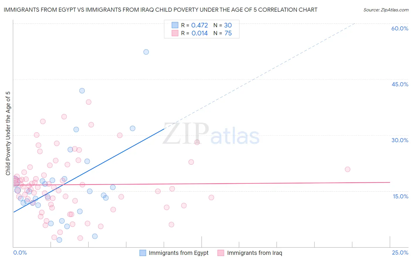 Immigrants from Egypt vs Immigrants from Iraq Child Poverty Under the Age of 5