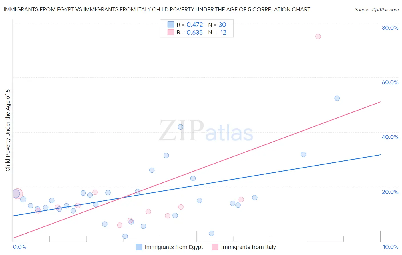 Immigrants from Egypt vs Immigrants from Italy Child Poverty Under the Age of 5