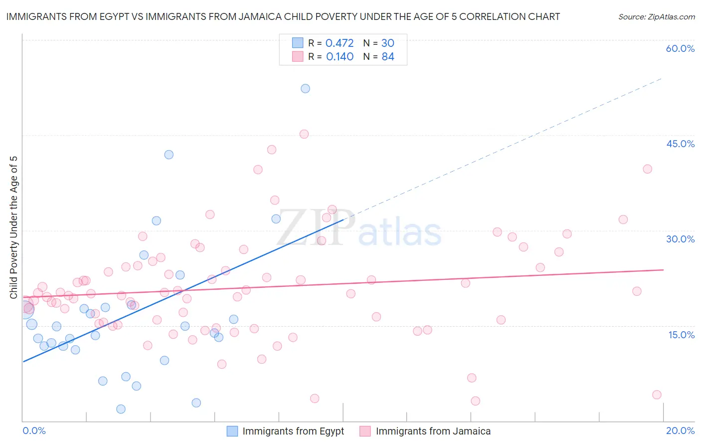 Immigrants from Egypt vs Immigrants from Jamaica Child Poverty Under the Age of 5
