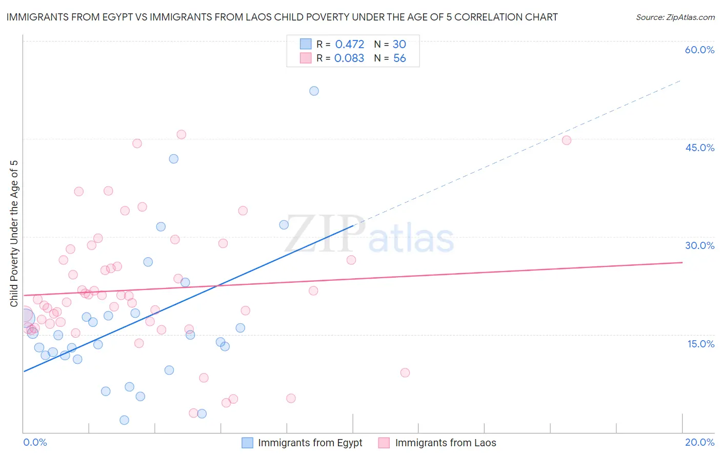Immigrants from Egypt vs Immigrants from Laos Child Poverty Under the Age of 5
