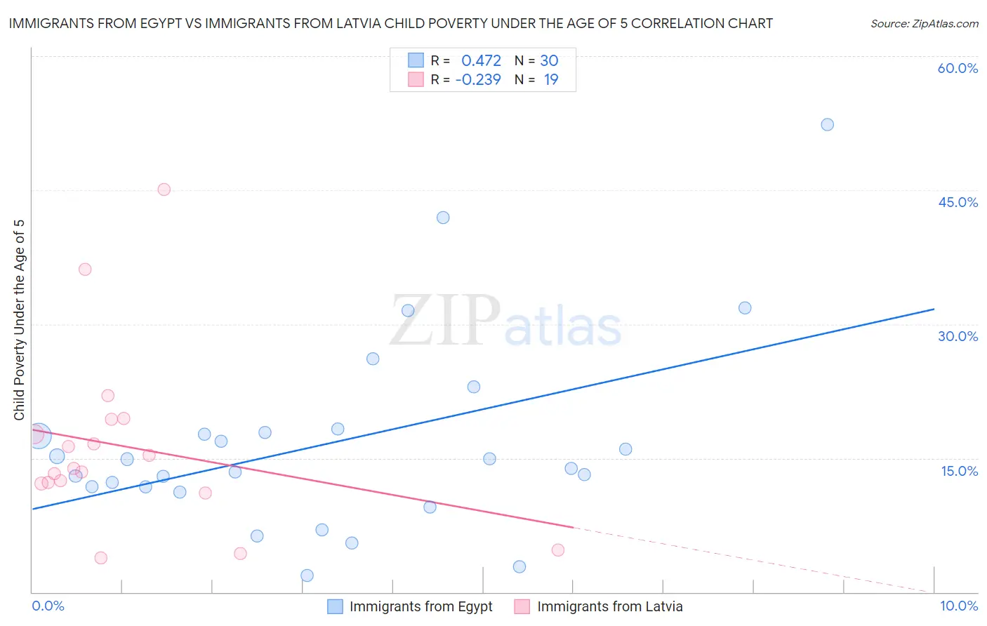 Immigrants from Egypt vs Immigrants from Latvia Child Poverty Under the Age of 5