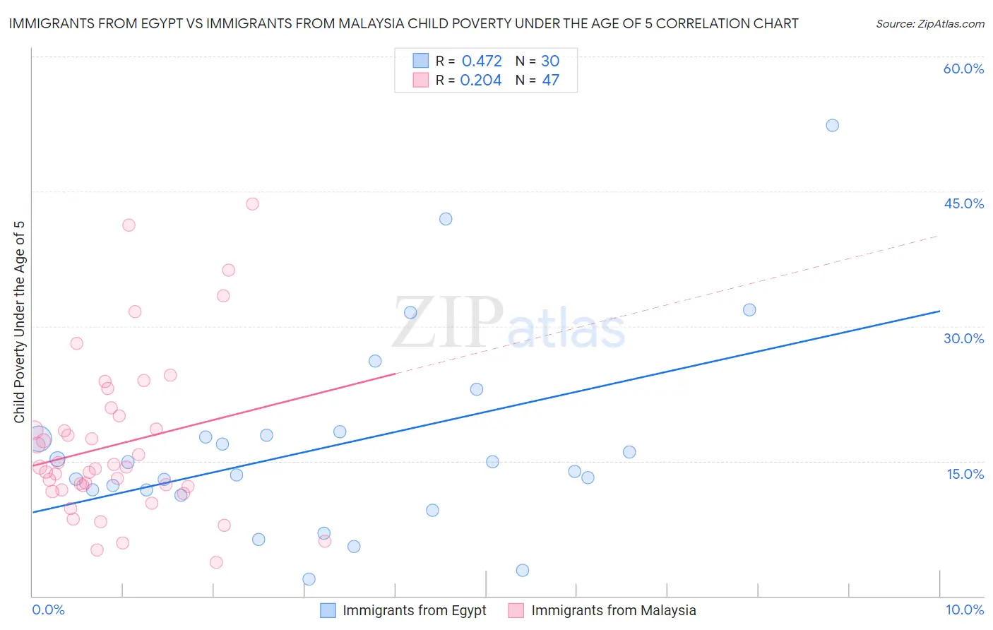 Immigrants from Egypt vs Immigrants from Malaysia Child Poverty Under the Age of 5