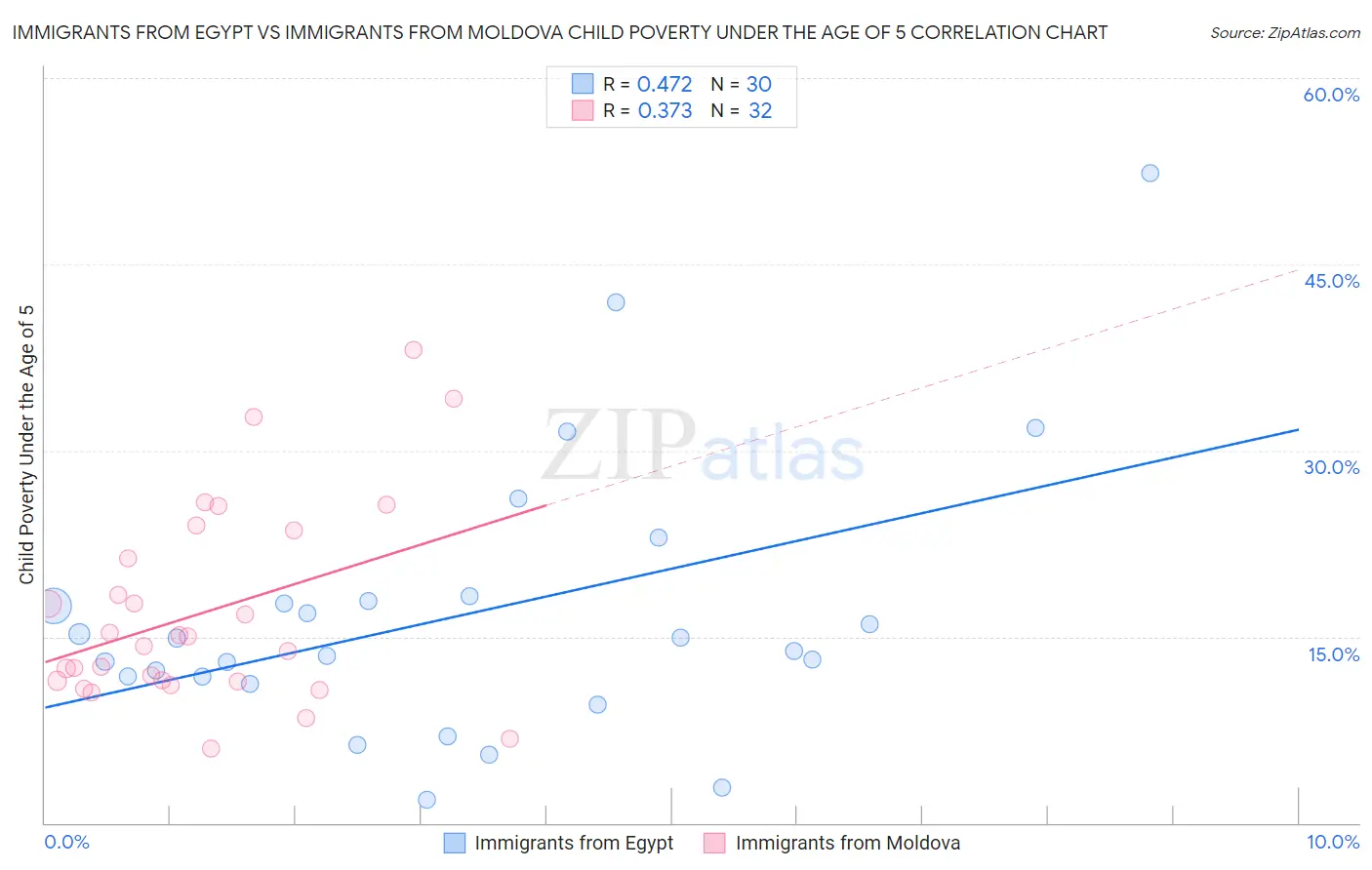 Immigrants from Egypt vs Immigrants from Moldova Child Poverty Under the Age of 5