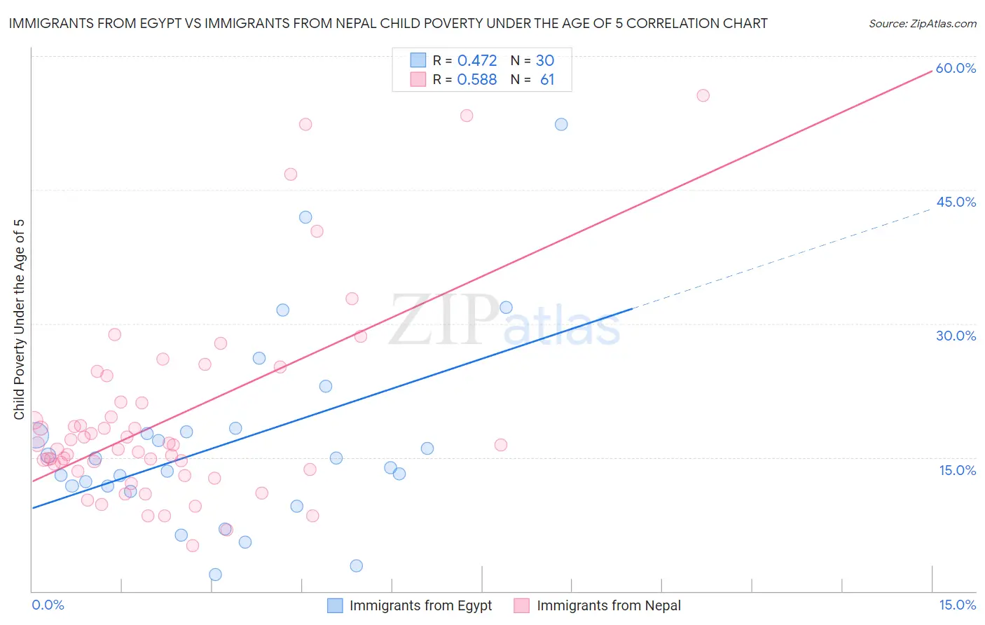 Immigrants from Egypt vs Immigrants from Nepal Child Poverty Under the Age of 5