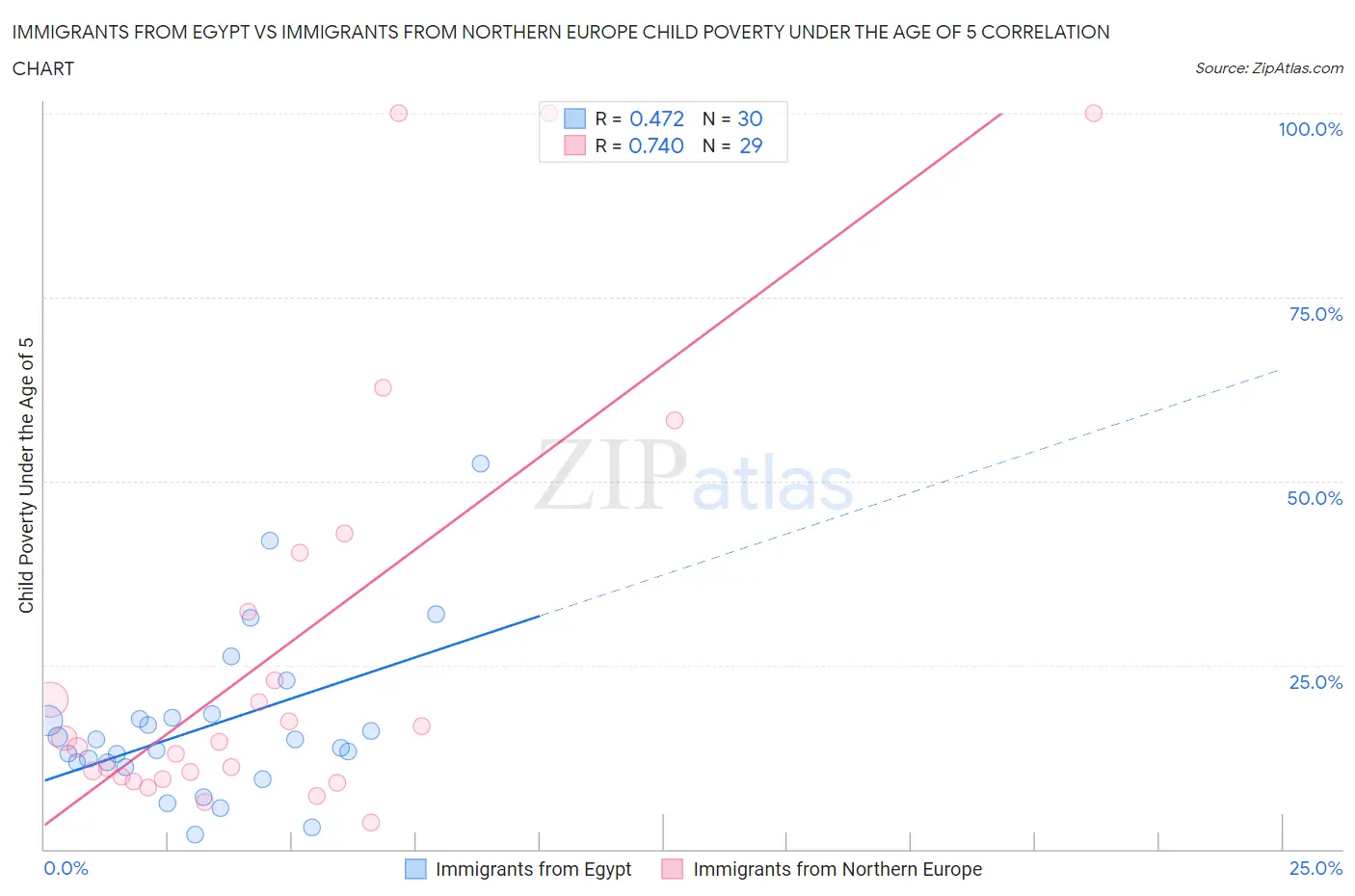 Immigrants from Egypt vs Immigrants from Northern Europe Child Poverty Under the Age of 5