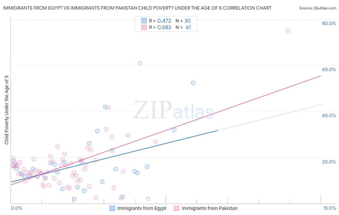 Immigrants from Egypt vs Immigrants from Pakistan Child Poverty Under the Age of 5
