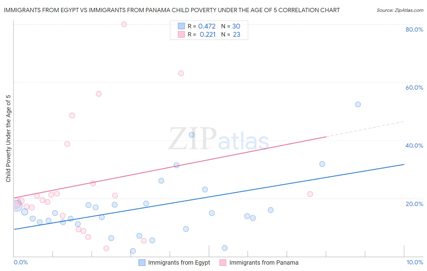 Immigrants from Egypt vs Immigrants from Panama Child Poverty Under the Age of 5