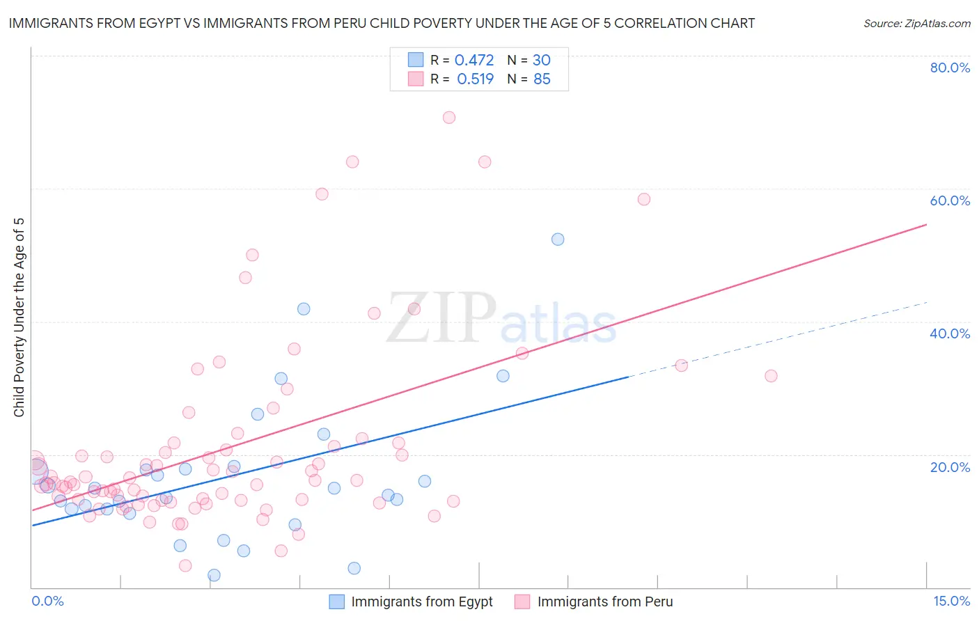 Immigrants from Egypt vs Immigrants from Peru Child Poverty Under the Age of 5