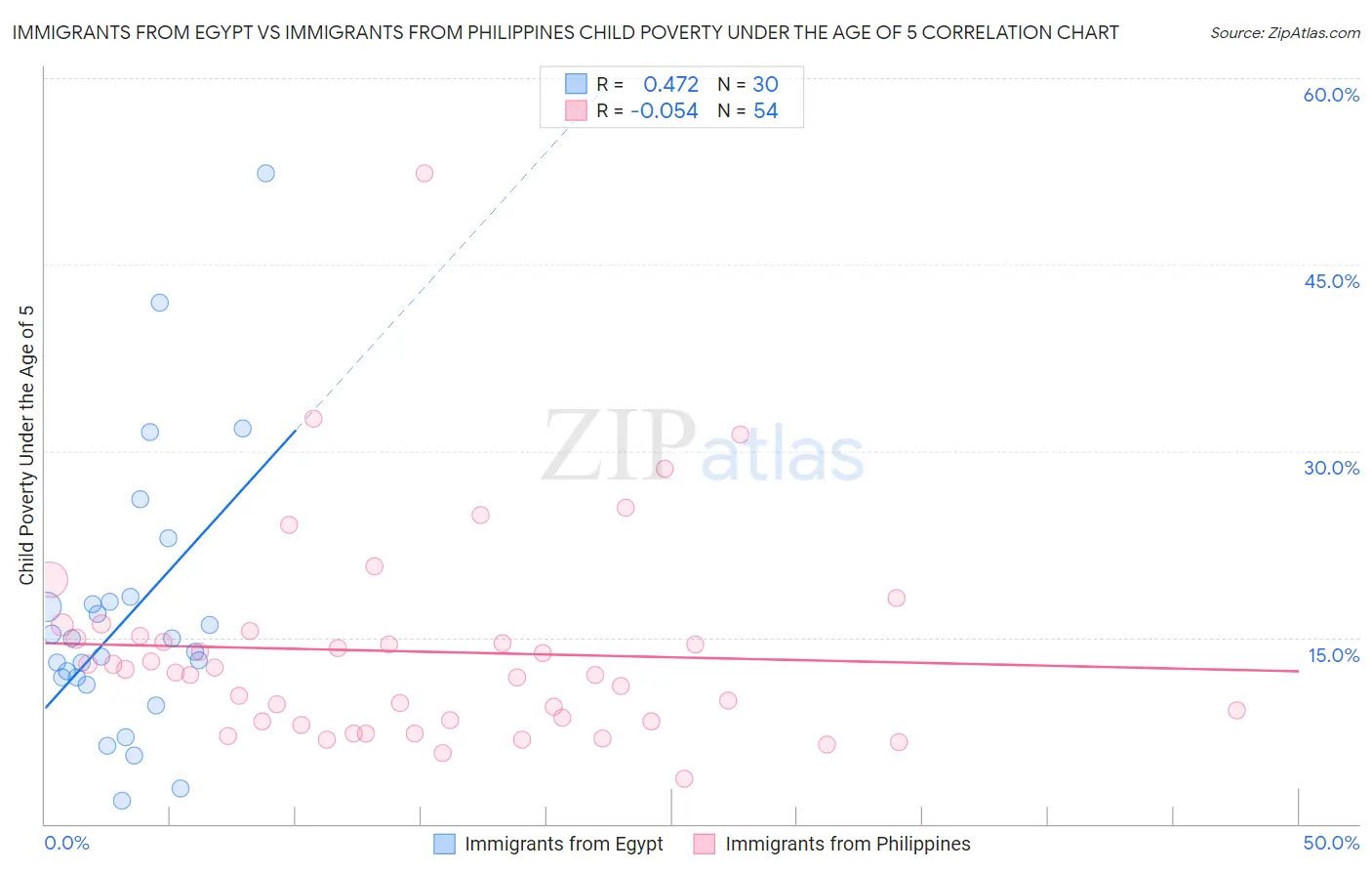 Immigrants from Egypt vs Immigrants from Philippines Child Poverty Under the Age of 5