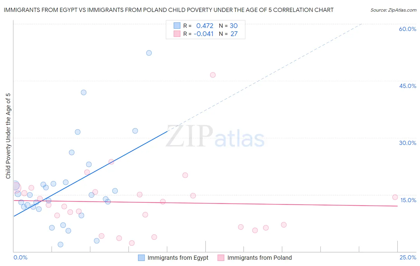 Immigrants from Egypt vs Immigrants from Poland Child Poverty Under the Age of 5