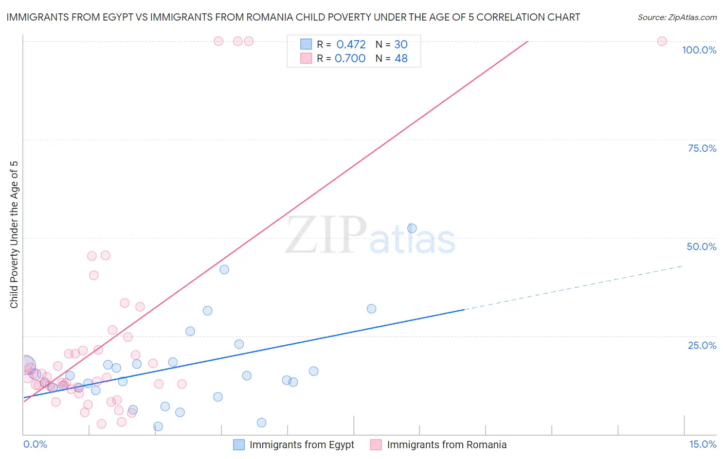 Immigrants from Egypt vs Immigrants from Romania Child Poverty Under the Age of 5