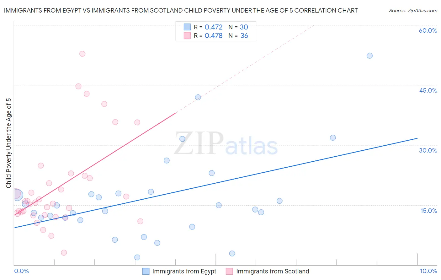 Immigrants from Egypt vs Immigrants from Scotland Child Poverty Under the Age of 5