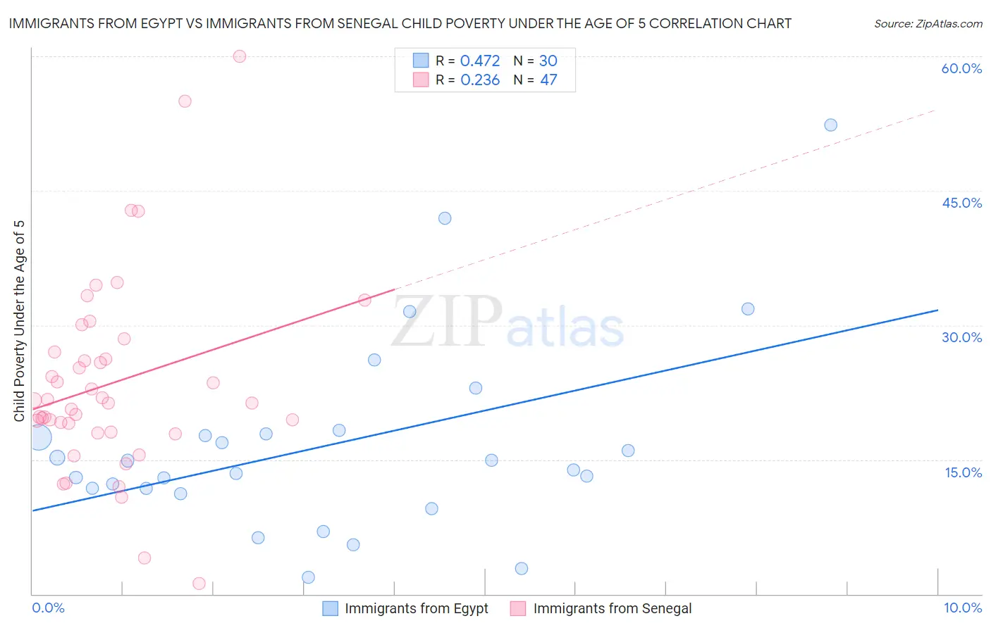 Immigrants from Egypt vs Immigrants from Senegal Child Poverty Under the Age of 5