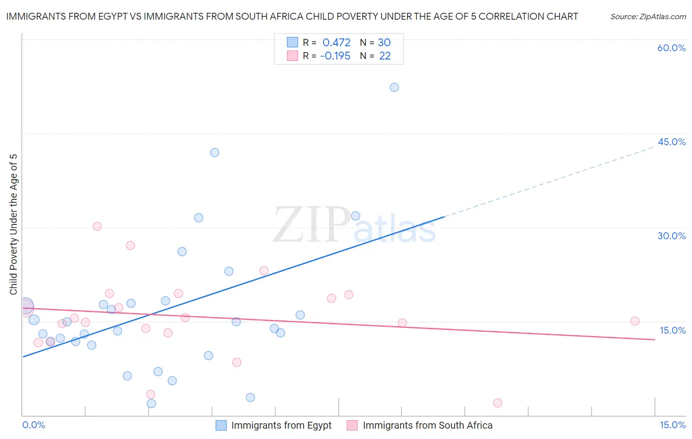Immigrants from Egypt vs Immigrants from South Africa Child Poverty Under the Age of 5