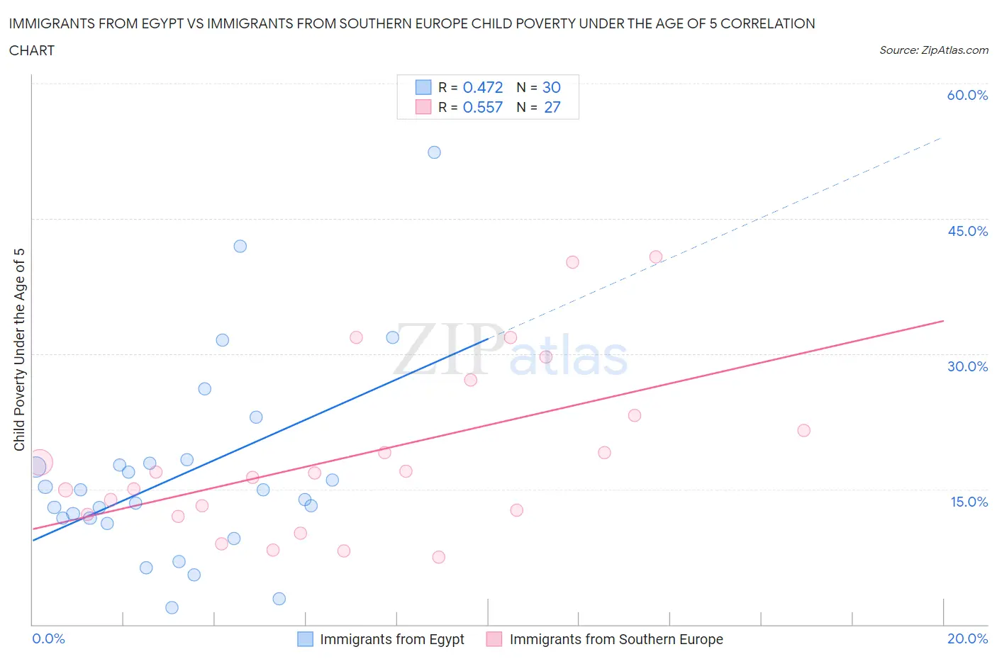 Immigrants from Egypt vs Immigrants from Southern Europe Child Poverty Under the Age of 5