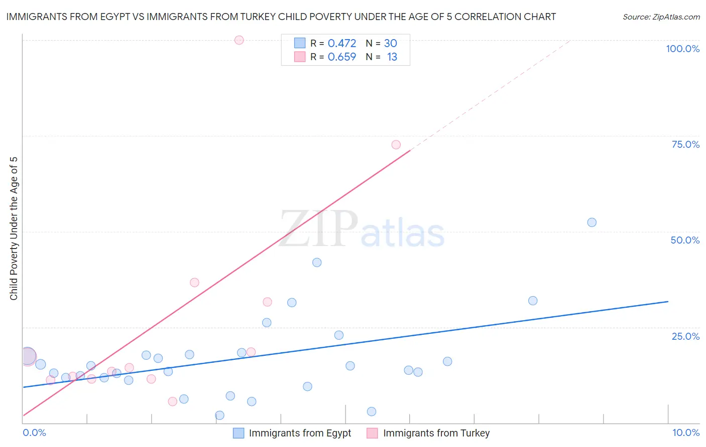 Immigrants from Egypt vs Immigrants from Turkey Child Poverty Under the Age of 5