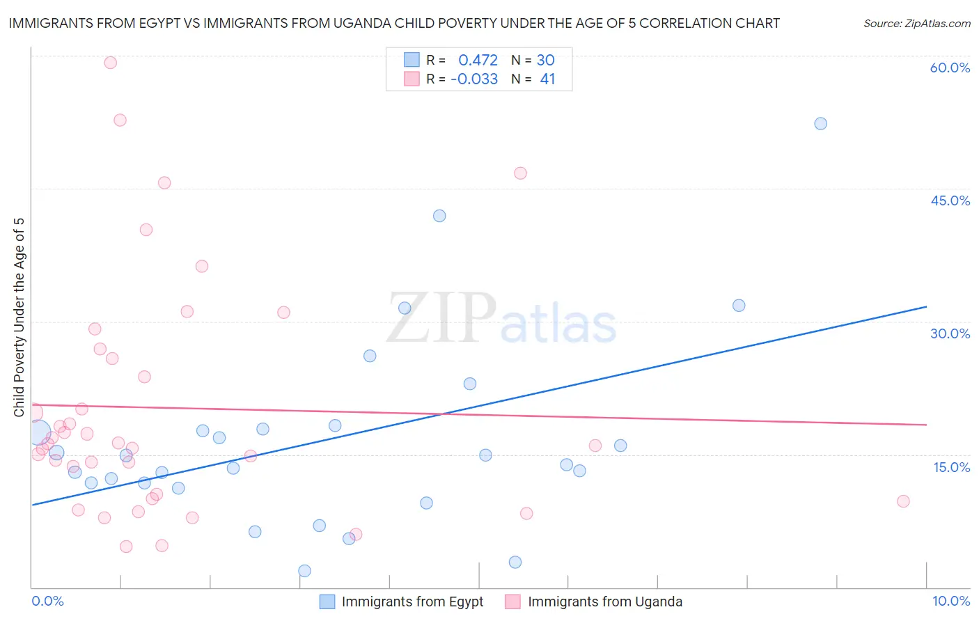 Immigrants from Egypt vs Immigrants from Uganda Child Poverty Under the Age of 5