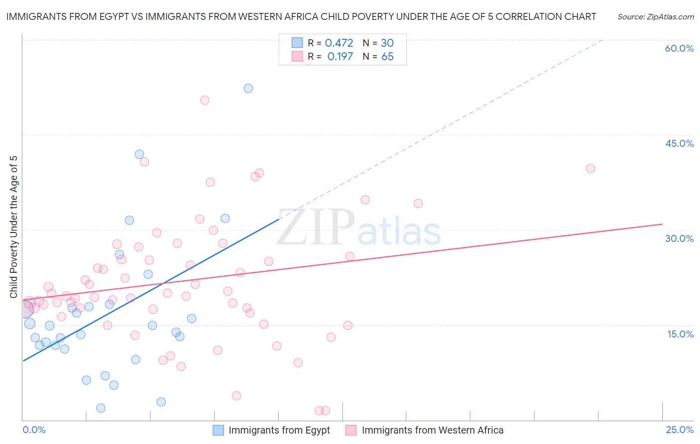 Immigrants from Egypt vs Immigrants from Western Africa Child Poverty Under the Age of 5