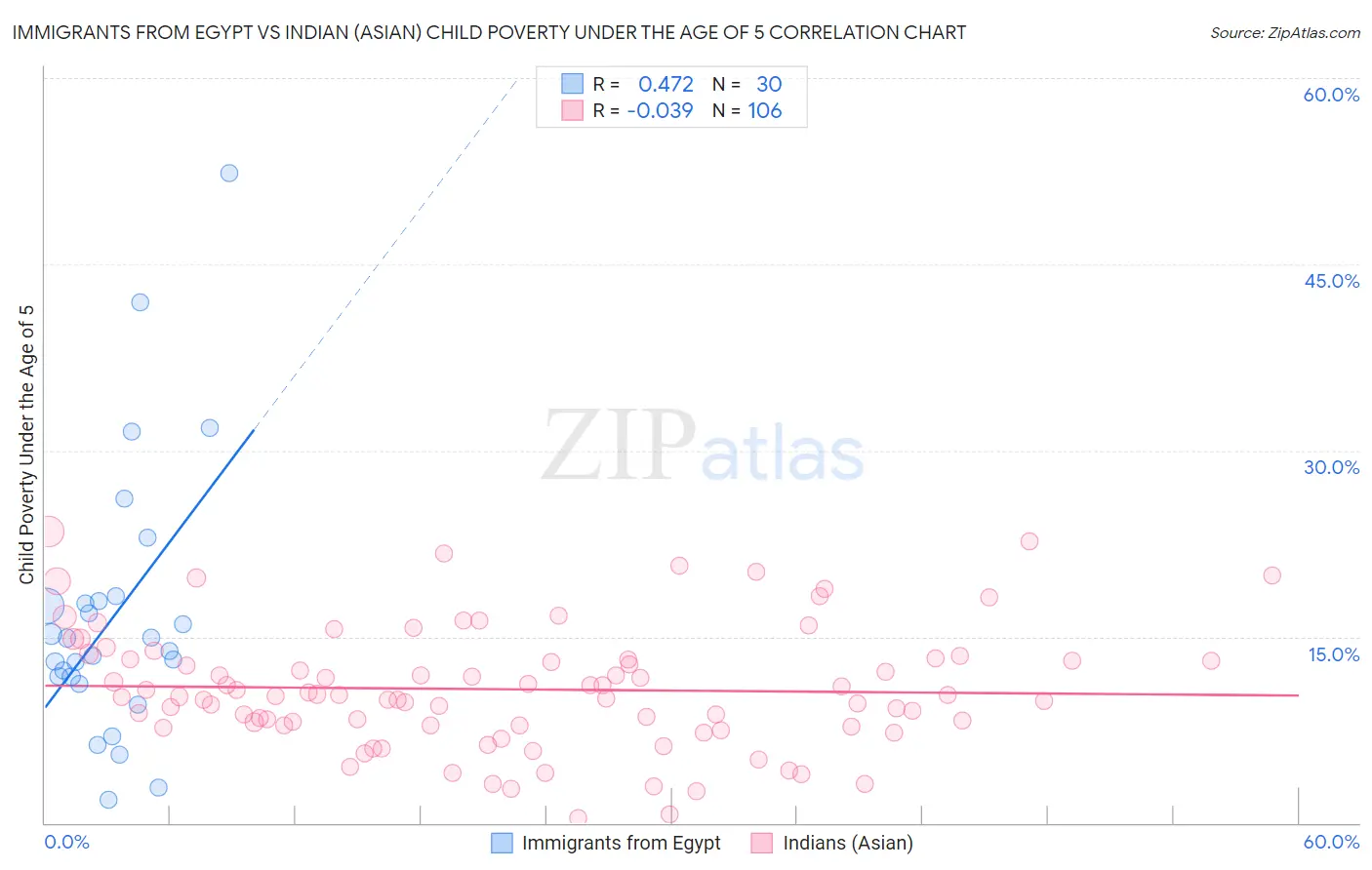 Immigrants from Egypt vs Indian (Asian) Child Poverty Under the Age of 5