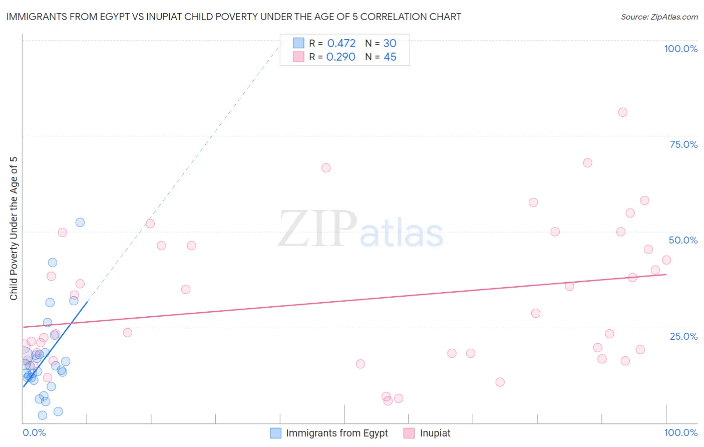 Immigrants from Egypt vs Inupiat Child Poverty Under the Age of 5