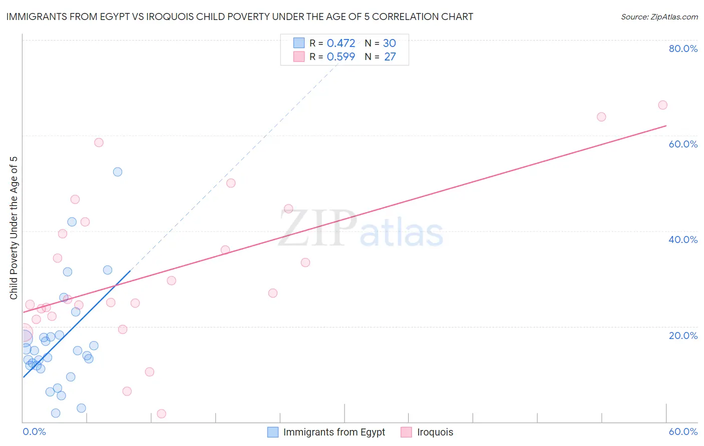 Immigrants from Egypt vs Iroquois Child Poverty Under the Age of 5