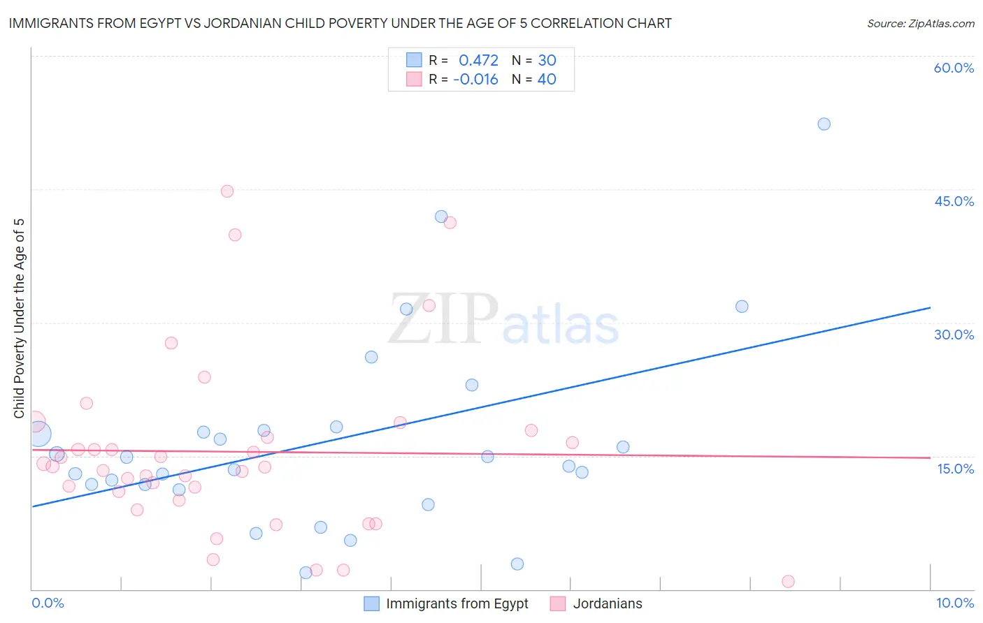 Immigrants from Egypt vs Jordanian Child Poverty Under the Age of 5