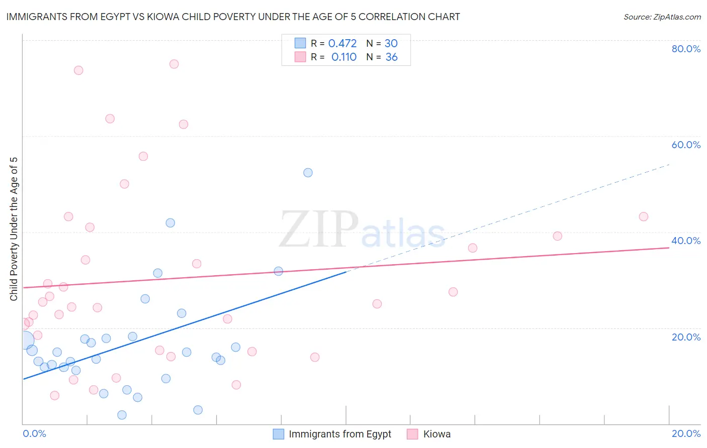 Immigrants from Egypt vs Kiowa Child Poverty Under the Age of 5