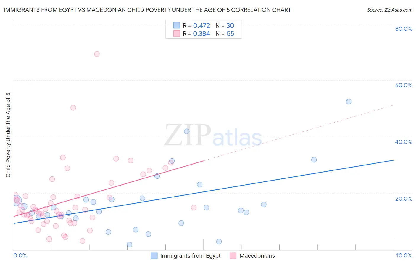 Immigrants from Egypt vs Macedonian Child Poverty Under the Age of 5