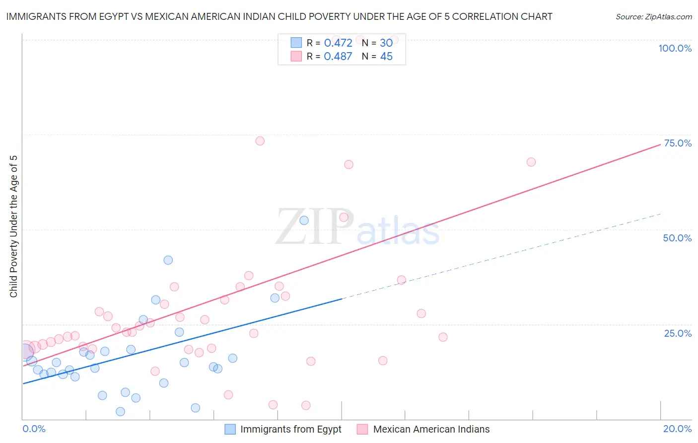 Immigrants from Egypt vs Mexican American Indian Child Poverty Under the Age of 5