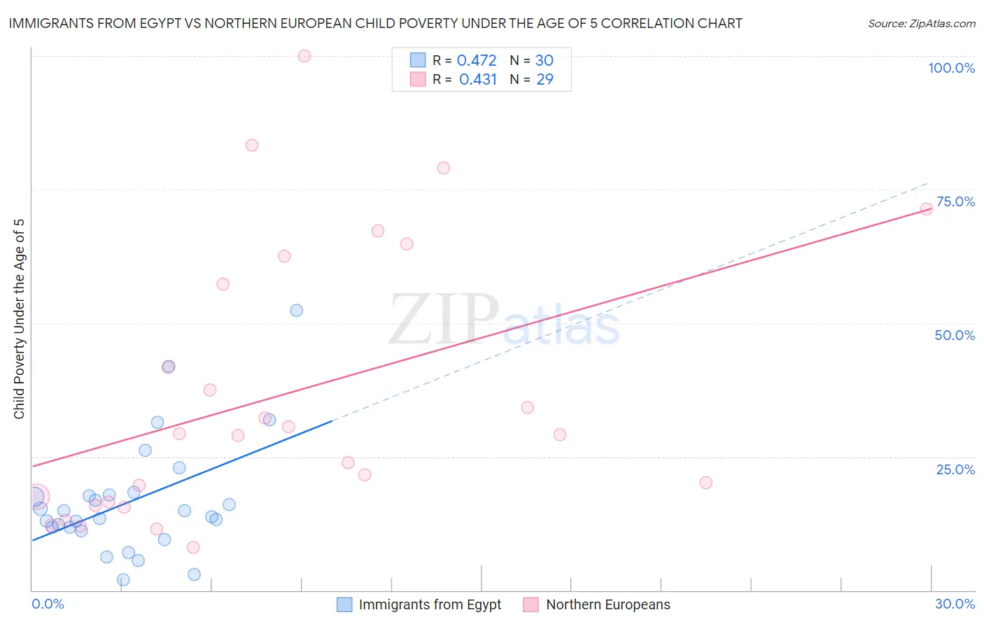 Immigrants from Egypt vs Northern European Child Poverty Under the Age of 5