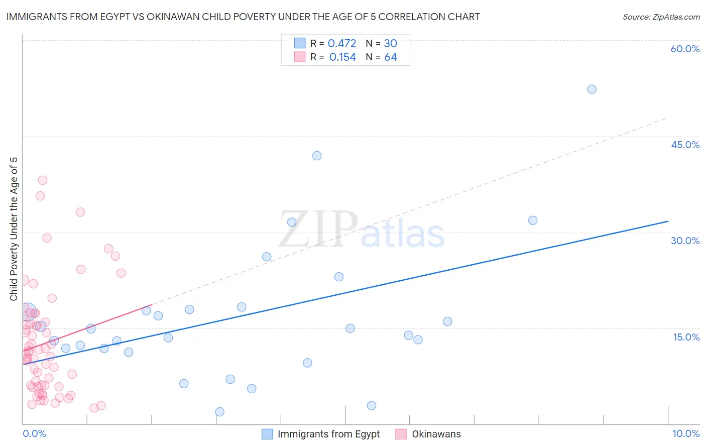 Immigrants from Egypt vs Okinawan Child Poverty Under the Age of 5