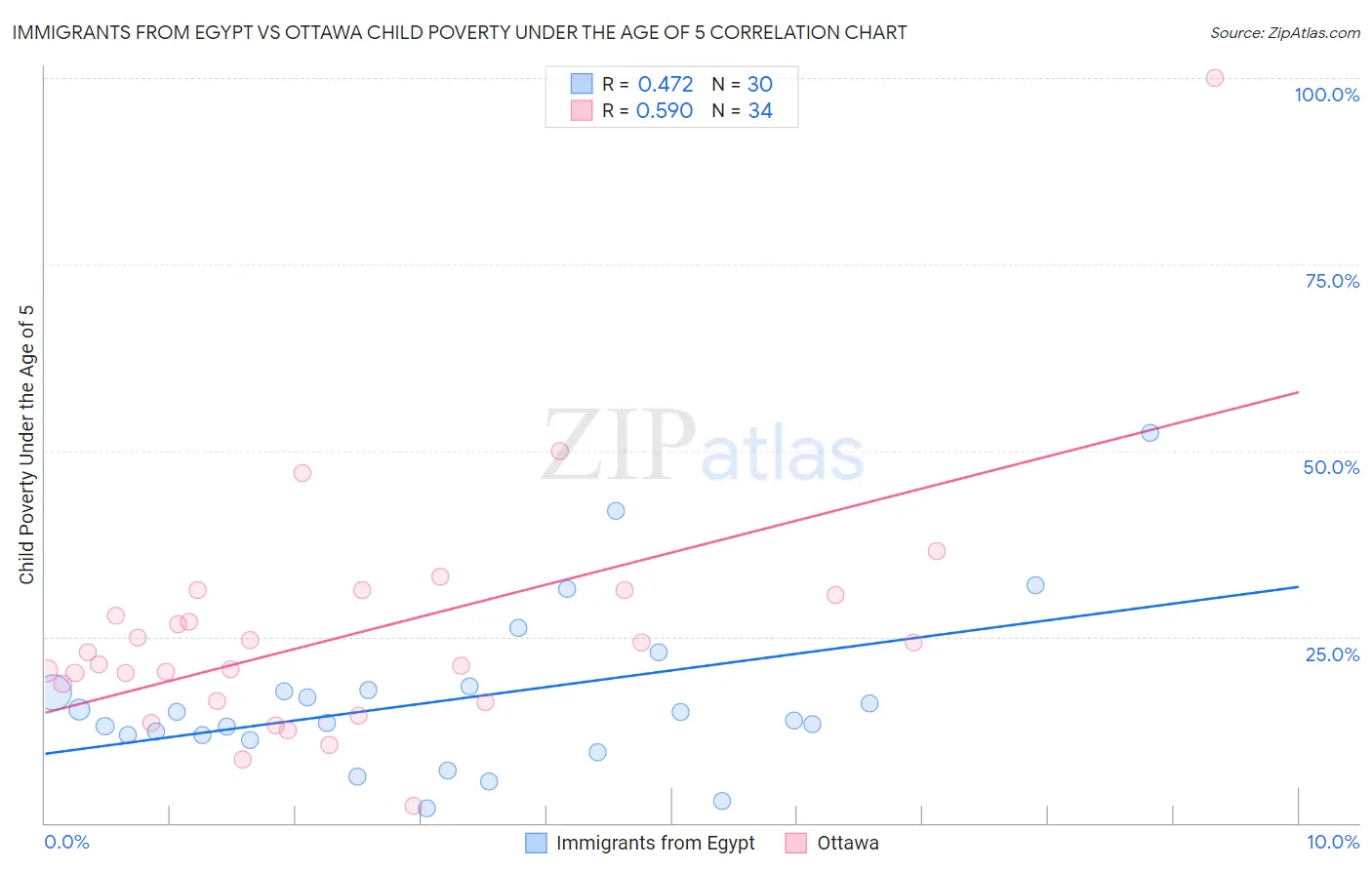 Immigrants from Egypt vs Ottawa Child Poverty Under the Age of 5