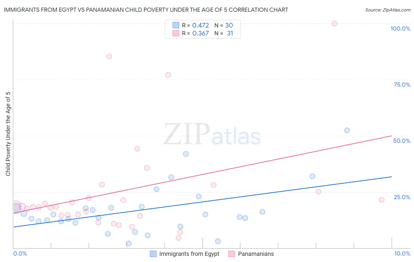 Immigrants from Egypt vs Panamanian Child Poverty Under the Age of 5