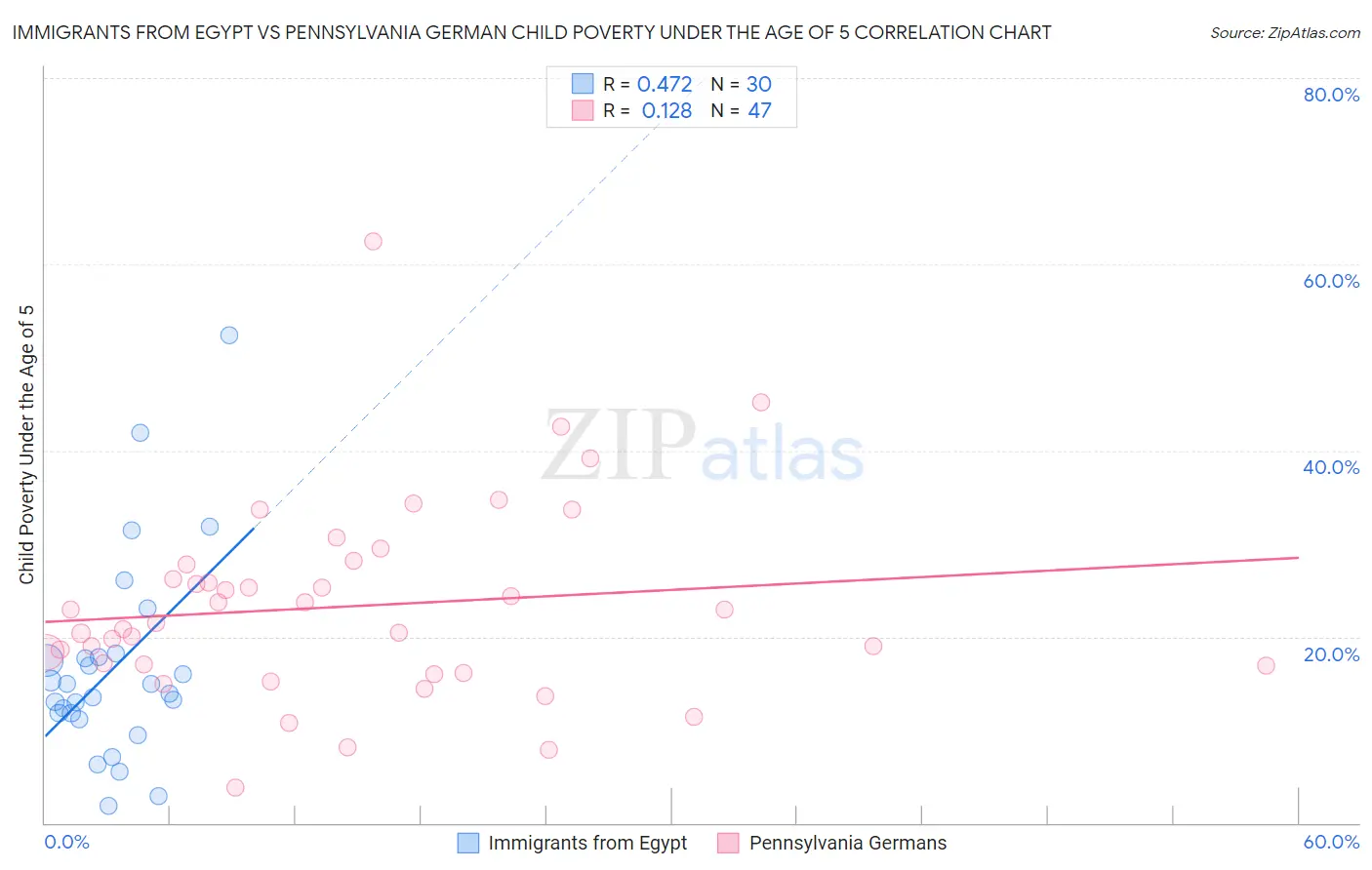 Immigrants from Egypt vs Pennsylvania German Child Poverty Under the Age of 5