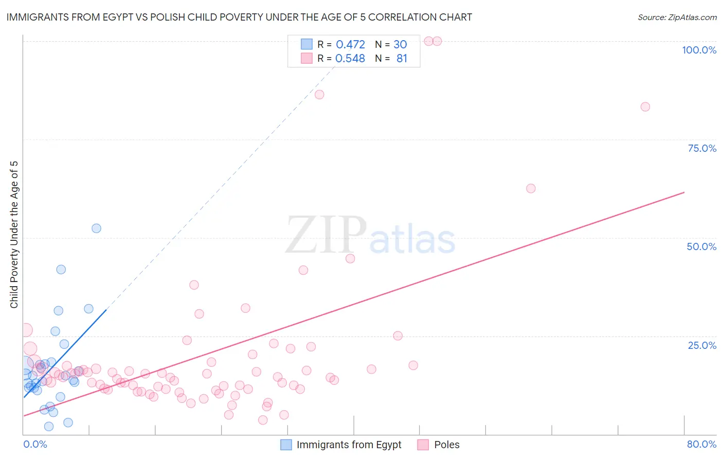 Immigrants from Egypt vs Polish Child Poverty Under the Age of 5
