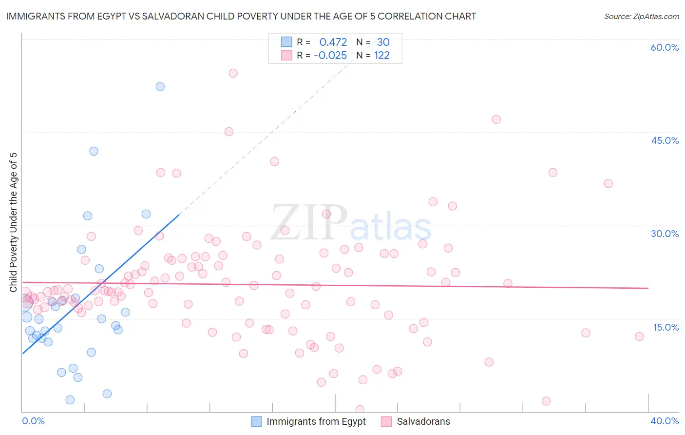 Immigrants from Egypt vs Salvadoran Child Poverty Under the Age of 5